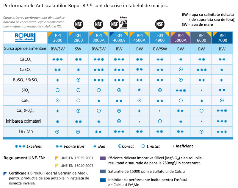 Performantele Antiscalantilor Ropur